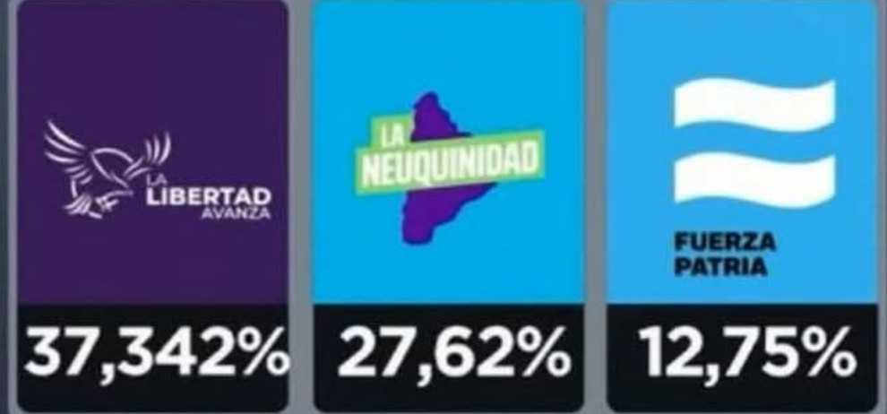 Resultados electorales en Cutral Co que muestran la victoria de La Libertad Avanza sobre La Neuquinidad y Fuerza Patria.